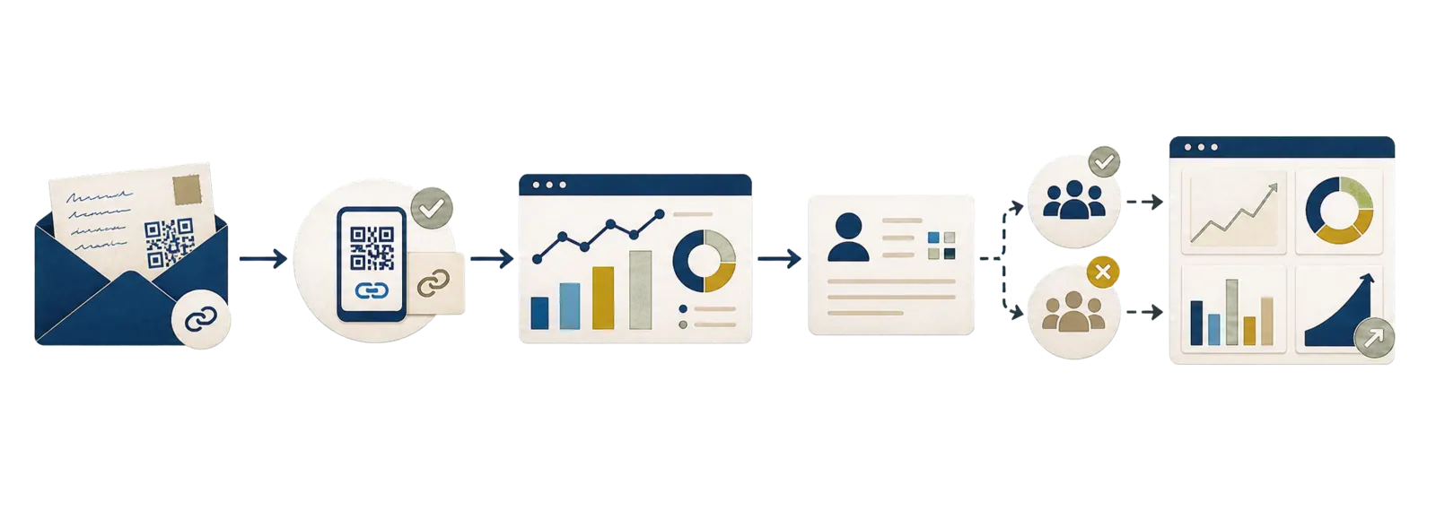 B2B direct mail attribution system showing a mail touch flowing through QR and PURL tracking, analytics events, CRM matchbacks, holdout comparison, and pipeline reporting
