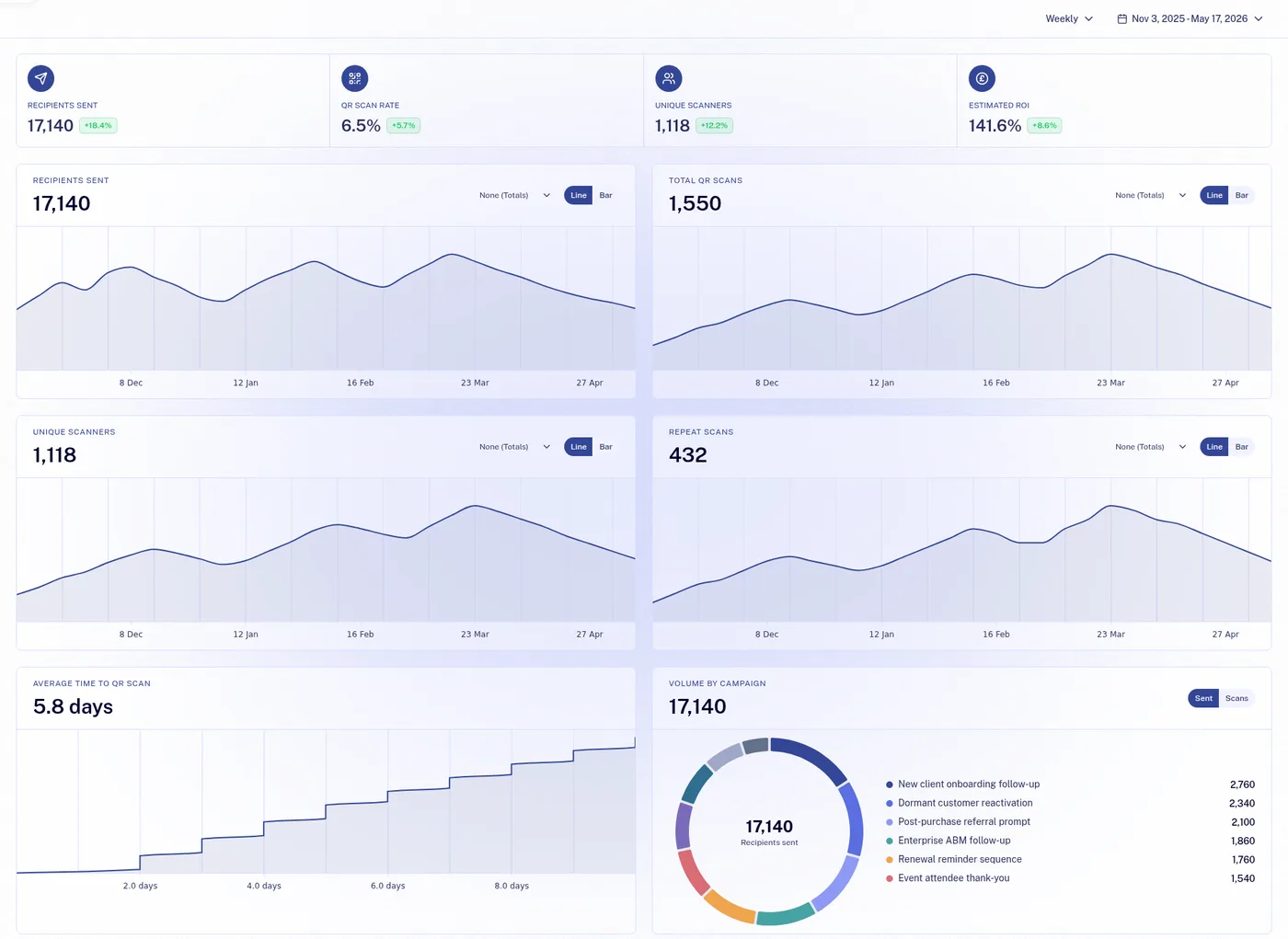 Scribeless analytics dashboard showing recipients sent, QR scan rate, unique scanners, estimated ROI, and campaign charts
