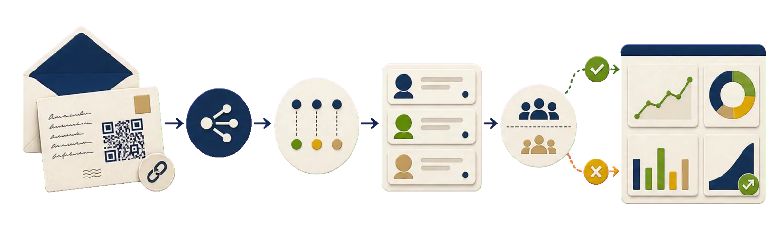 Direct mail tracking stack showing a QR mail touch flowing into analytics, CRM records, holdouts, and revenue reporting