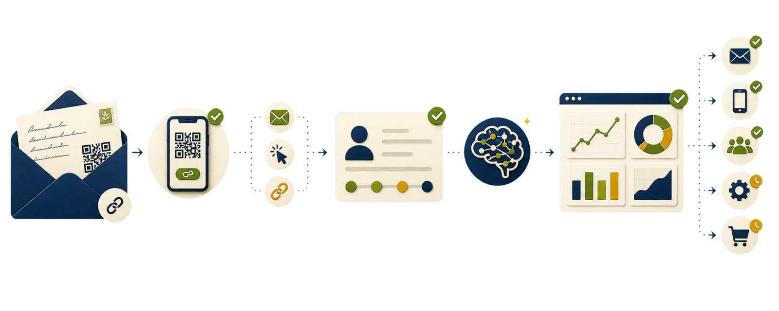 Future direct mail marketing workflow connecting QR-coded handwritten mail, automation signals, CRM records, AI personalization, analytics, and lifecycle triggers